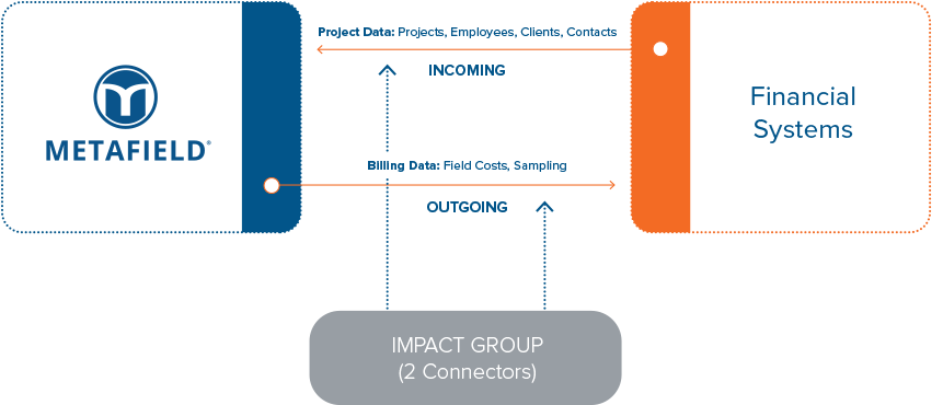 Metafield Impact Group Integration