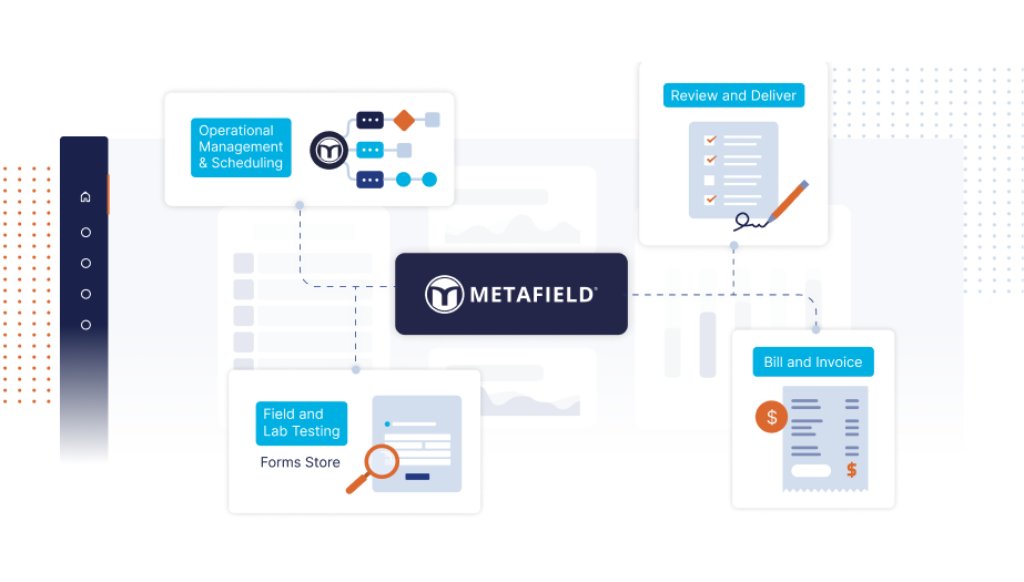 Graphic showing that Agile Frameworks' MetaField has different capabilities such as Operational Management and Scheduling, Review and Deliver, Field and Lab Testing, and Bill and Invoice functionality.